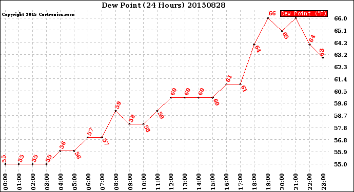 Milwaukee Weather Dew Point<br>(24 Hours)