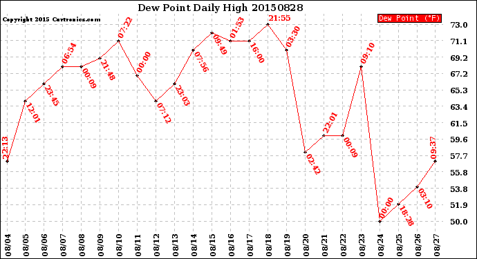 Milwaukee Weather Dew Point<br>Daily High