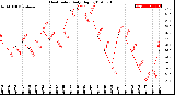 Milwaukee Weather Heat Index<br>Daily High