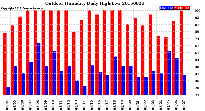 Milwaukee Weather Outdoor Humidity<br>Daily High/Low