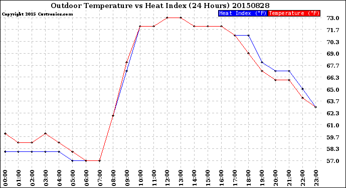 Milwaukee Weather Outdoor Temperature<br>vs Heat Index<br>(24 Hours)