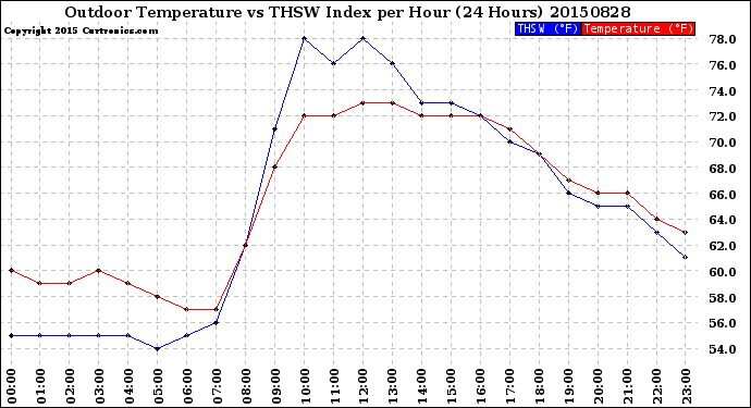 Milwaukee Weather Outdoor Temperature<br>vs THSW Index<br>per Hour<br>(24 Hours)