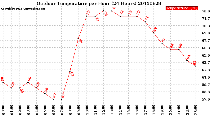 Milwaukee Weather Outdoor Temperature<br>per Hour<br>(24 Hours)