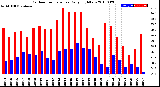 Milwaukee Weather Outdoor Temperature<br>Daily High/Low