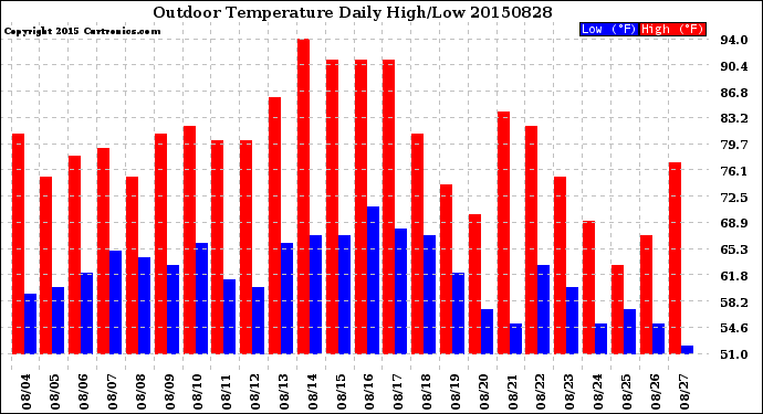 Milwaukee Weather Outdoor Temperature<br>Daily High/Low