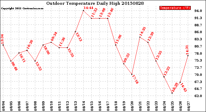 Milwaukee Weather Outdoor Temperature<br>Daily High