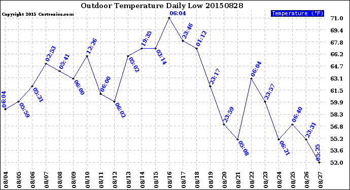 Milwaukee Weather Outdoor Temperature<br>Daily Low