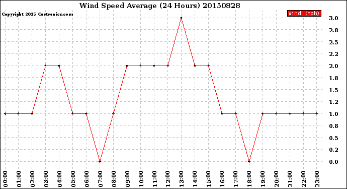 Milwaukee Weather Wind Speed<br>Average<br>(24 Hours)