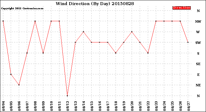 Milwaukee Weather Wind Direction<br>(By Day)