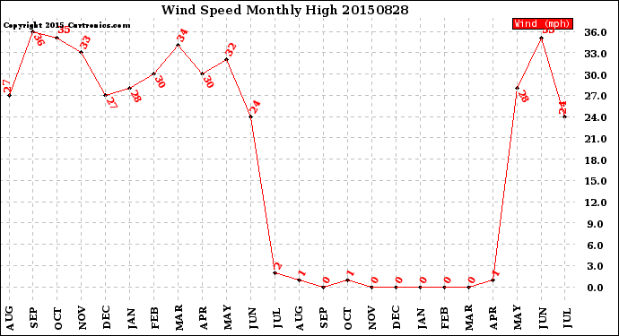 Milwaukee Weather Wind Speed<br>Monthly High