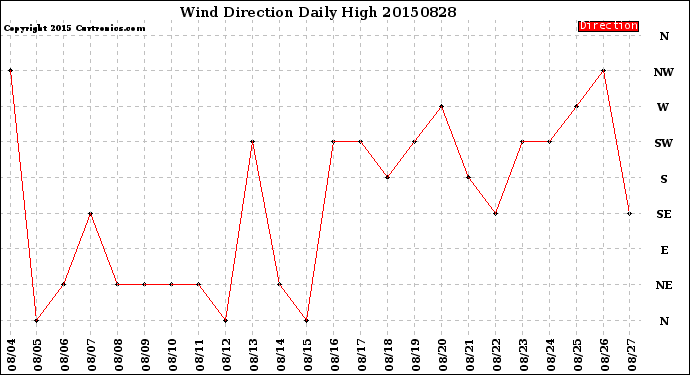 Milwaukee Weather Wind Direction<br>Daily High