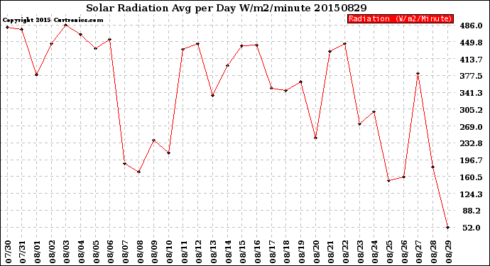 Milwaukee Weather Solar Radiation<br>Avg per Day W/m2/minute