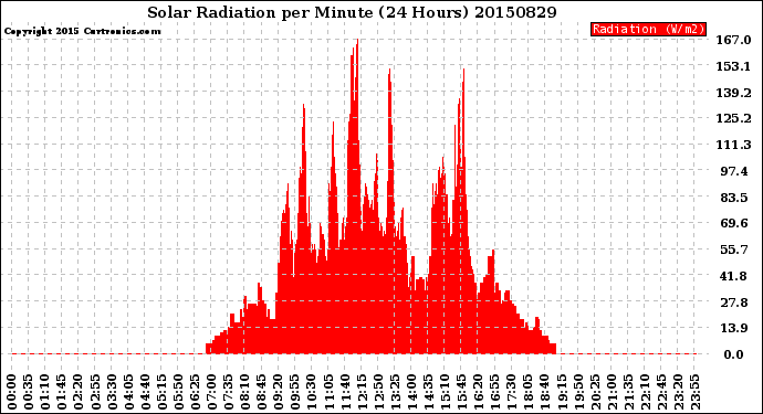 Milwaukee Weather Solar Radiation<br>per Minute<br>(24 Hours)