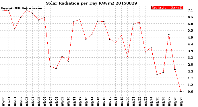 Milwaukee Weather Solar Radiation<br>per Day KW/m2