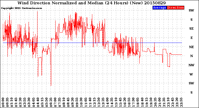 Milwaukee Weather Wind Direction<br>Normalized and Median<br>(24 Hours) (New)