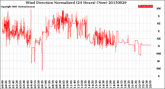 Milwaukee Weather Wind Direction<br>Normalized<br>(24 Hours) (New)