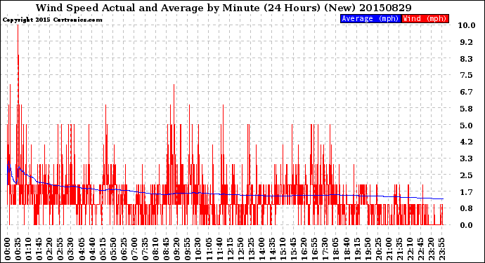 Milwaukee Weather Wind Speed<br>Actual and Average<br>by Minute<br>(24 Hours) (New)