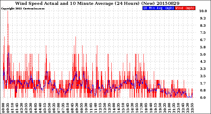 Milwaukee Weather Wind Speed<br>Actual and 10 Minute<br>Average<br>(24 Hours) (New)