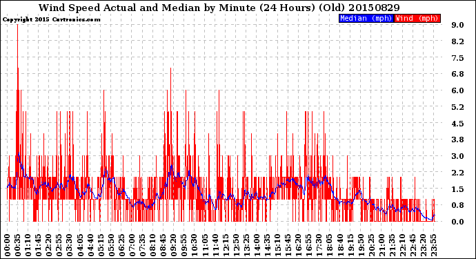 Milwaukee Weather Wind Speed<br>Actual and Median<br>by Minute<br>(24 Hours) (Old)