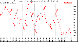 Milwaukee Weather Wind Speed<br>10 Minute Average<br>(4 Hours)