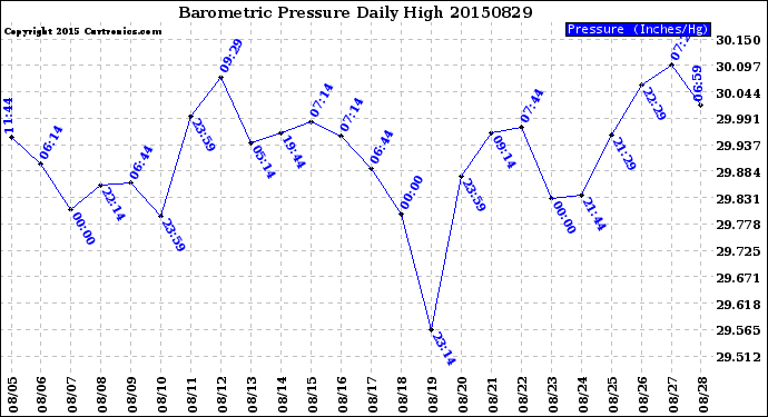 Milwaukee Weather Barometric Pressure<br>Daily High