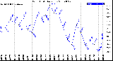 Milwaukee Weather Wind Chill<br>Daily Low