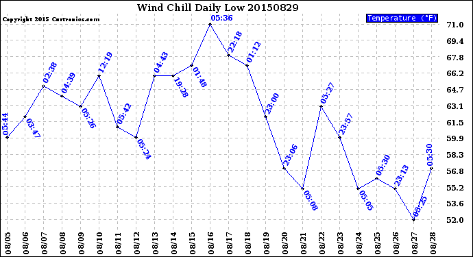 Milwaukee Weather Wind Chill<br>Daily Low