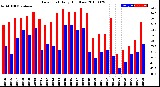 Milwaukee Weather Dew Point<br>Daily High/Low