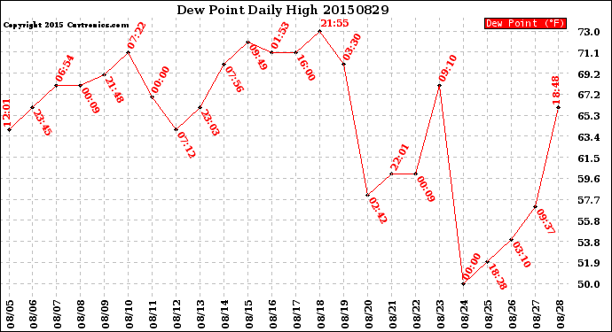 Milwaukee Weather Dew Point<br>Daily High