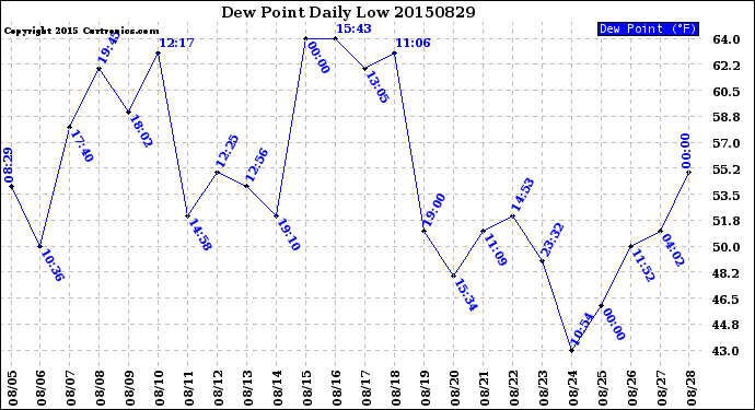 Milwaukee Weather Dew Point<br>Daily Low