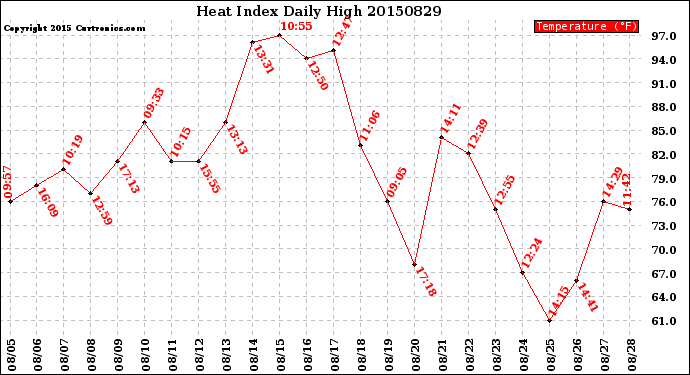 Milwaukee Weather Heat Index<br>Daily High