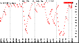 Milwaukee Weather Outdoor Humidity<br>Daily High