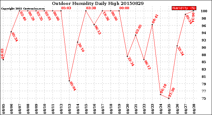 Milwaukee Weather Outdoor Humidity<br>Daily High