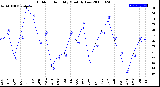 Milwaukee Weather Outdoor Humidity<br>Monthly Low