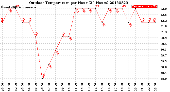 Milwaukee Weather Outdoor Temperature<br>per Hour<br>(24 Hours)