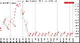 Milwaukee Weather Rain<br>per Hour<br>(Inches)<br>(24 Hours)