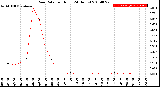 Milwaukee Weather Rain Rate<br>per Hour<br>(24 Hours)