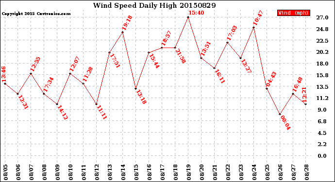 Milwaukee Weather Wind Speed<br>Daily High