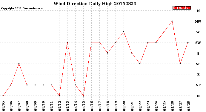 Milwaukee Weather Wind Direction<br>Daily High