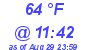 Milwaukee Weather Dewpoint High High Today