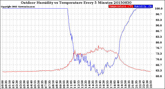 Milwaukee Weather Outdoor Humidity<br>vs Temperature<br>Every 5 Minutes