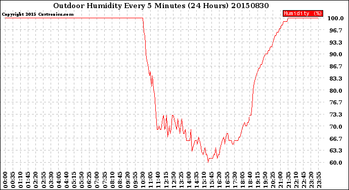 Milwaukee Weather Outdoor Humidity<br>Every 5 Minutes<br>(24 Hours)