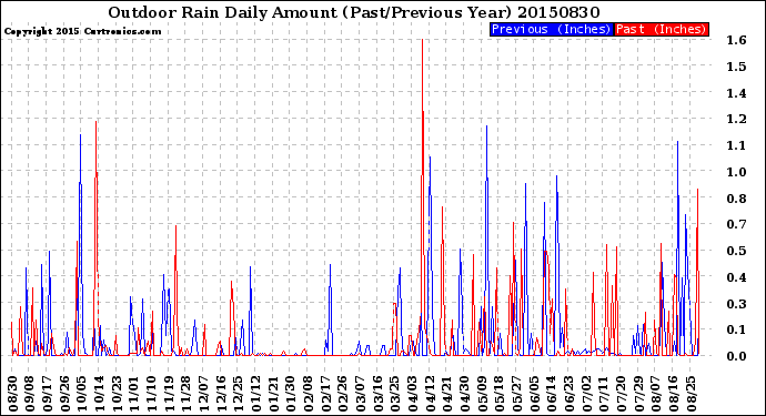 Milwaukee Weather Outdoor Rain<br>Daily Amount<br>(Past/Previous Year)