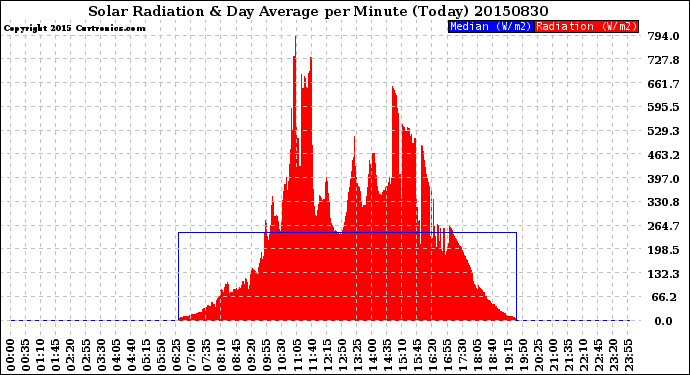 Milwaukee Weather Solar Radiation<br>& Day Average<br>per Minute<br>(Today)