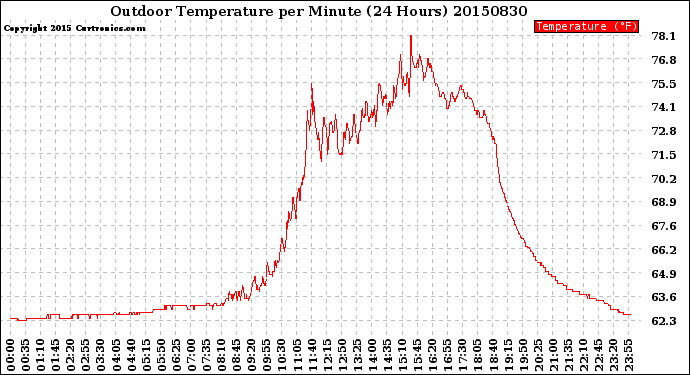 Milwaukee Weather Outdoor Temperature<br>per Minute<br>(24 Hours)