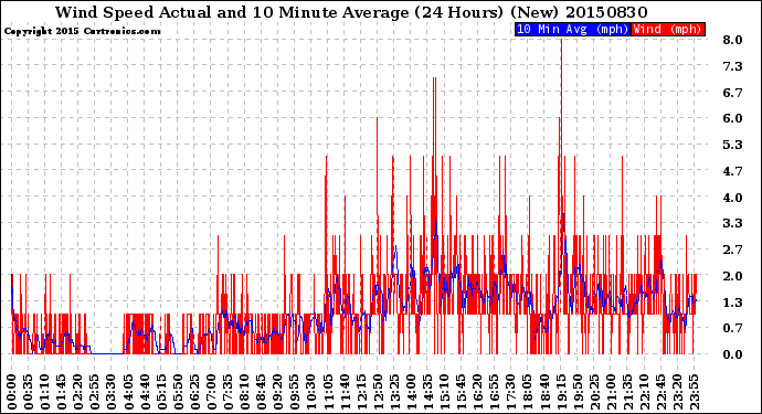 Milwaukee Weather Wind Speed<br>Actual and 10 Minute<br>Average<br>(24 Hours) (New)