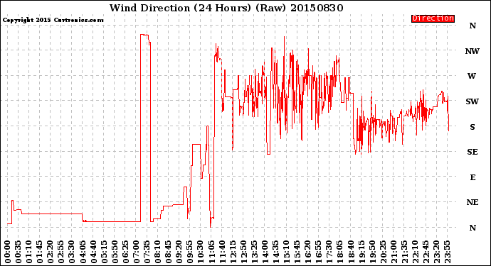 Milwaukee Weather Wind Direction<br>(24 Hours) (Raw)