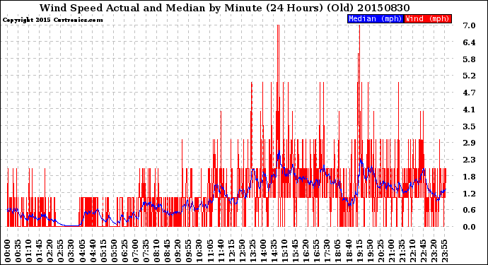 Milwaukee Weather Wind Speed<br>Actual and Median<br>by Minute<br>(24 Hours) (Old)