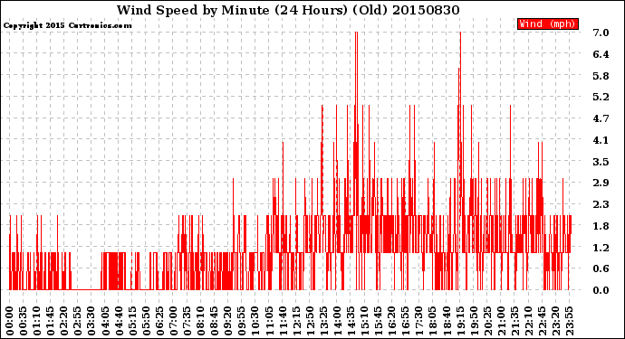 Milwaukee Weather Wind Speed<br>by Minute<br>(24 Hours) (Old)