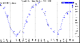 Milwaukee Weather Wind Chill<br>Monthly Low